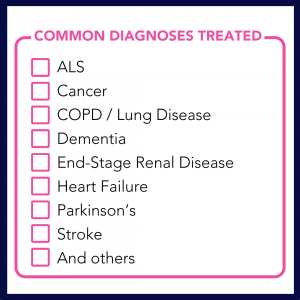 A listing of common diagnoses which can benefit from palliative care, including ALS Cancer COPD / Lung Disease Dementia End-Stage Renal Disease Heart Failure Parkinson’s Stroke and others