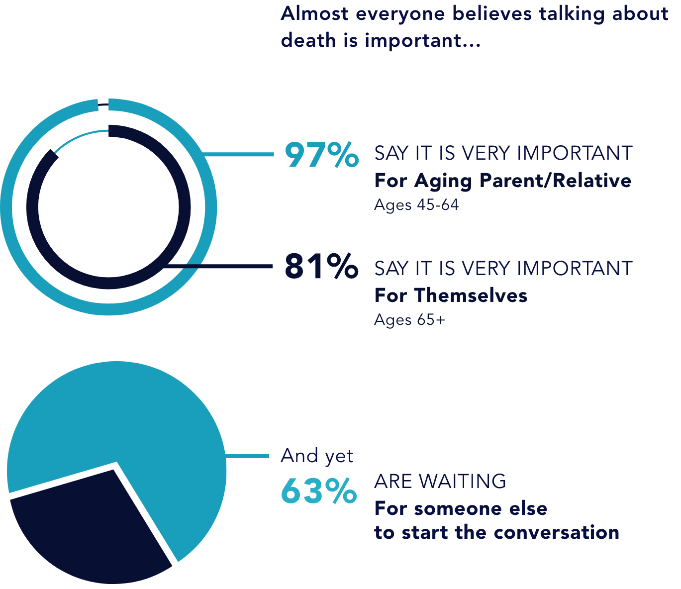 An infographic with a percentage of people who believe talking about death is important and who wait for others to start the conversation